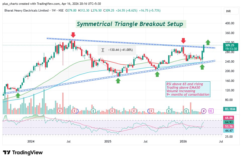 plus_trades's tweet image. BHEL has given a breakout 📈. 
Study the chart 🚀👇

👉Symmetrical Triangle Breakout Setup 

Disc: for study, not a recommendation

✅ follow
@plus_trades

📷join our free Telegram channel for daily stock updates, breakout ideas, and the latest crypto news!