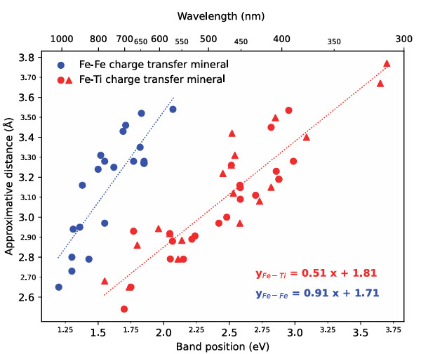 MinSocAm's tweet photo. American Mineralogist:
Fe-Ti vs. Fe-Fe charge transfers: A comprehensive review and its applications in minerals and glasses
Maxence Vigier, Helen Evans, George R. Rossman, Stéphane Jobic, and Emmanuel Fritsch
https://t.co/KalaL6TERT https://t.co/PgVjqNmrVl