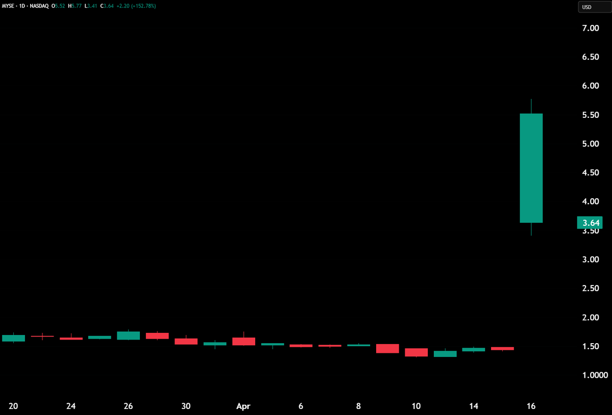 Hedgeye's tweet image. Yesterday: Allbirds $BIRD
Today: Myseum $MYSE

Myseum said it is "now operating under the new name Myseum.AI," and the stock is up +152%.

That’s all it takes.