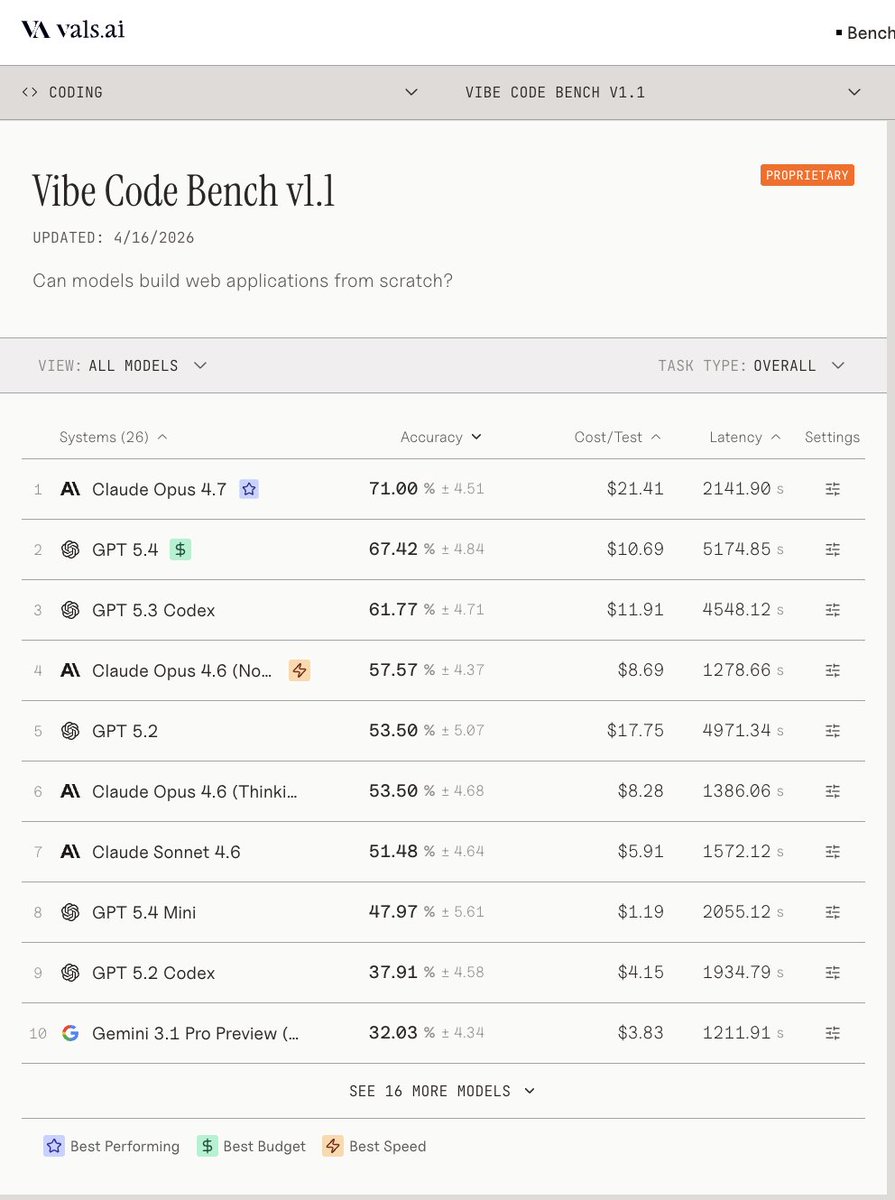 ValsAI's tweet photo. The new Opus 4.7 model places #1 on our Vibe Code Benchmark, at 71%.

When we first released the benchmark 4.5 months ago, no model scored above 25%.

This benchmark tests a model’s ability to create a fully functional web application from the ground up. https://t.co/Azk1x3f3ZJ