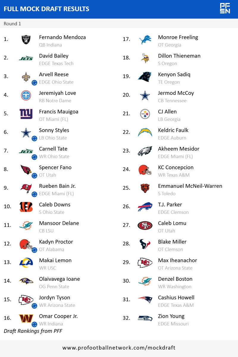 GrillMasters15's tweet photo. 1 week away! 2 round mock with trades. https://t.co/4GM5KxBoxm