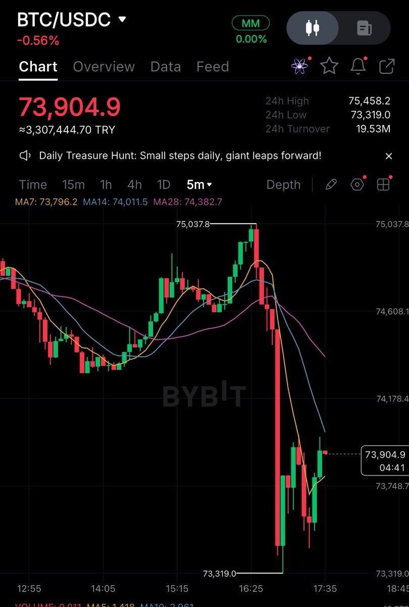 CryptoXLARG's tweet image. Bitcoin Ethereum committed suicide 🩸

Guys, we're being robbed by #Bitcoin and #Ethereum. Forget about bull season for a while.

Welcome Big Bear Season