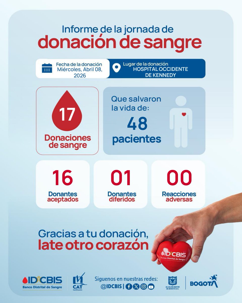 SubRedSurOcci's tweet photo. Cada gota cuenta y lo demostramos en el Hospital Occidente de Kennedy 🆎🅰️🅱️🅾️

Gracias a 17 donaciones, 48 vidas recibieron una nueva oportunidad. https://t.co/gdtxzWyuIG