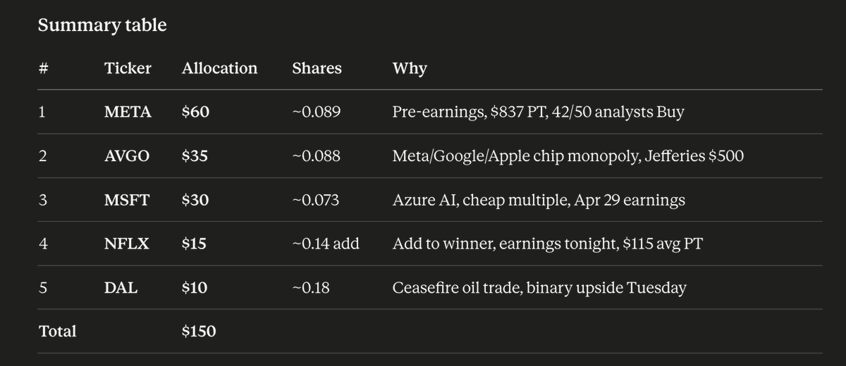 Claude bot portfolio update:

Gave it $150 more and told it to beat the market, here was its recommendations:
$META, $AVGO, $MSFT, $NFLX, $DAL