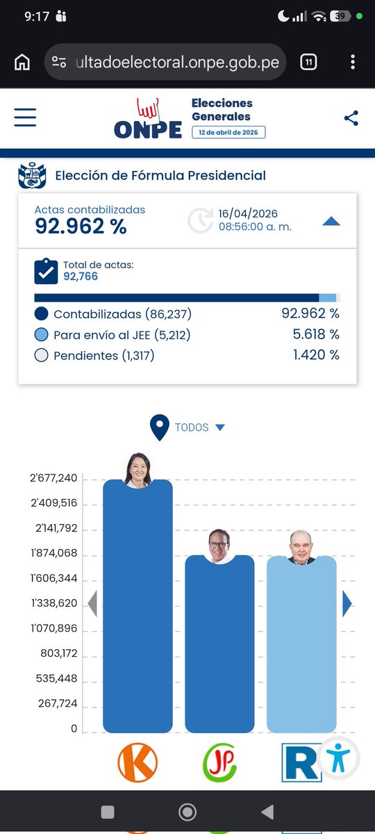 rauljcapcha's tweet photo. #FraudeElectoral#ONPE
Indiscriminadamente están inpugnando votos desde hace 3 horas y el porcentaje no se mueve. https://t.co/7hXwYerhyc