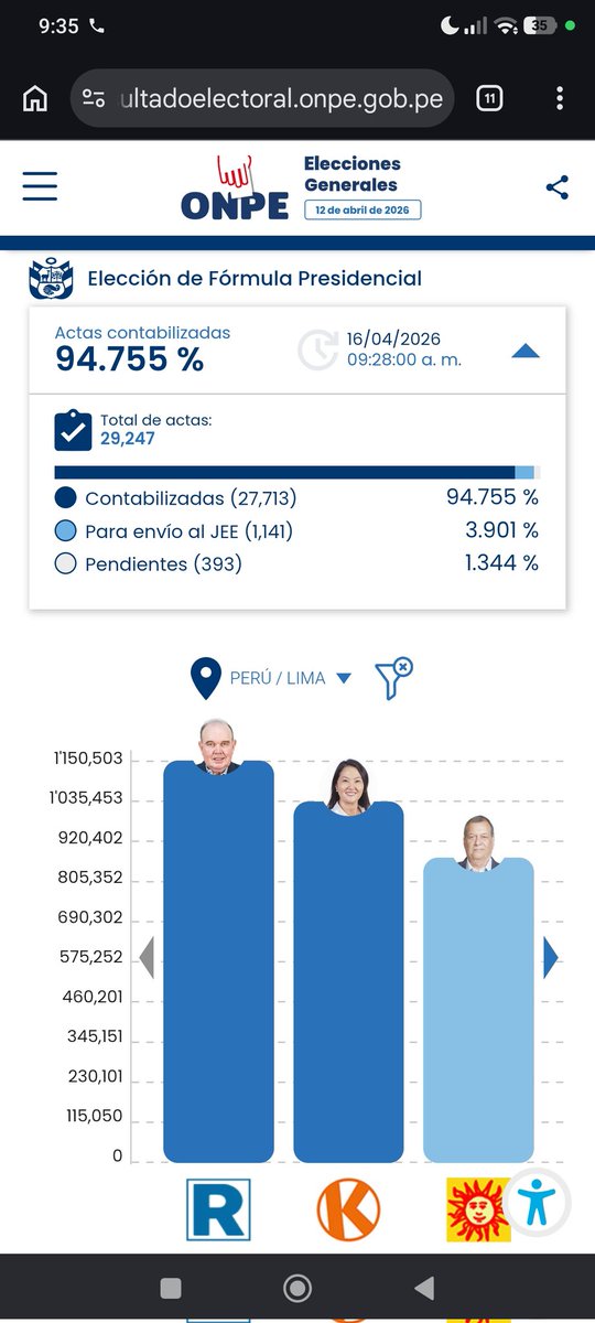 rauljcapcha's tweet photo. #FraudeElectoral#ONPE
Indiscriminadamente están inpugnando votos desde hace 3 horas y el porcentaje no se mueve. https://t.co/7hXwYerhyc