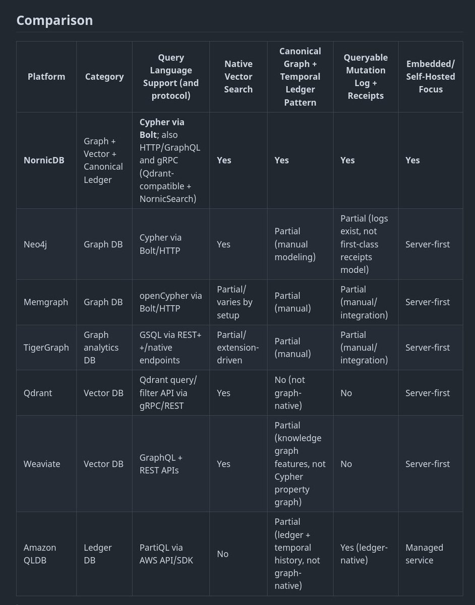 A distributed low-latency, Graph+Vector, Temporal MVCC with all sub-ms HNSW search, graph traversal, and writes.
#golang

github.com/orneryd/Nornic…