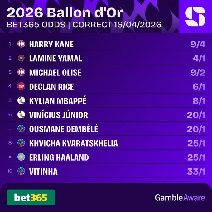 هاري كين هداف بايرن ميونيخ هو المرشح الأوفر حظًا حالياً. للفوز بجائزة الكرة الذهبية 2026 