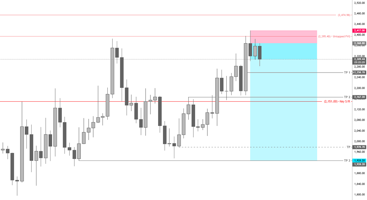 $ETH Short Targets:

TP 1: 2258
TP 2: 2167
TP 3: 1928

Move SL to BE on TP 1.