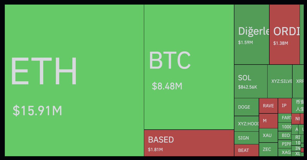 EkoKripto's tweet image. Son 1 saatte piyasa.
Toplam likidasyon: 72.97Milyon$ #Likidasyon'a uğradı.
#Long: $63.18Milyon$
#Short: $9.79Milyon$

Yani yük longtaydı, hepsi silindi.
#Bitcoin #btc