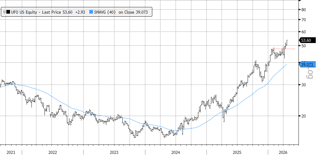 $UFO. Clean uptrend. Great ticker. 

$PL $MDA #SpaceX