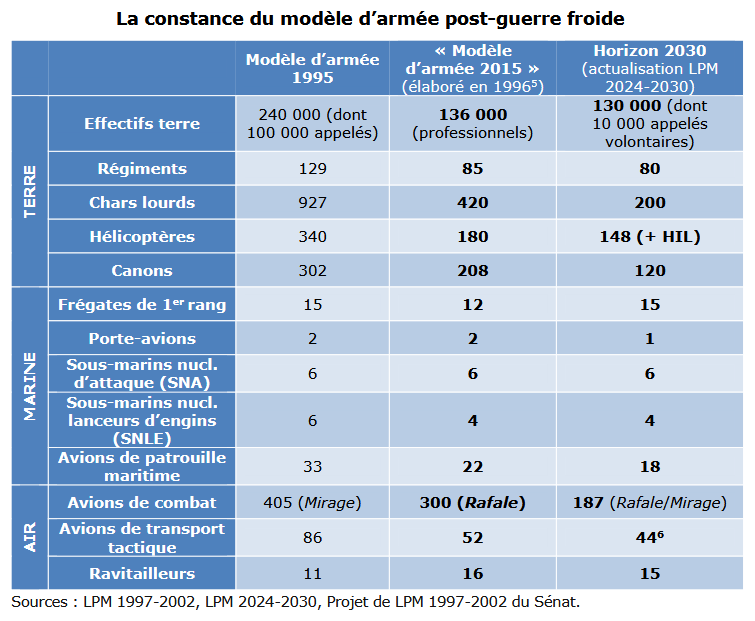 ElieTenenbaum's tweet photo. 🆕📢Actualisation de la Loi de Prog Militaire: lisez mon analyse pour @IFRI_ avec le camarade Stéphane Audrand: en 2 mots, c'est mieux mais le compte n'y est pas encore: on aura enfin de quoi financer le "modèle 2015" que l'on prévoyait en 1996 😶‍🌫️ https://t.co/8vny6J0fRS https://t.co/ZpmTV3YIsB