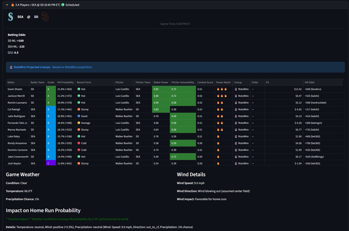 HomeRunPredict's tweet image. SEA @ SD (8:40 PM ET)

Top HRP: Gavin Sheets 21.6% (+650 / +363 Fanatics), Jackson Merrill 21.2% (+525 / +372 Kalshi), Ramón Laureano 20.9% (+500 / +378 Hard Rock)

66°, wind out to CF 9 mph → +5.5% HR boost

ML: SEA -120 | SD +100 | O/U: 8.5