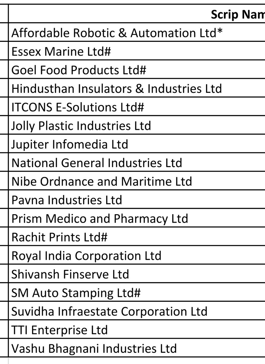 SMESTOCKNEWS's tweet image. #BSE #ESM-1 new entries.

Affordable Robotic &amp;amp; Automation Ltd*
Essex Marine Ltd#
Goel Food Products Ltd#
Hindusthan Insulators &amp;amp; Industries Ltd
ITCONS E-Solutions Ltd#
Jolly Plastic Industries Ltd
Jupiter Infomedia Ltd
National General Industries Ltd
Nibe Ordnance and Maritime