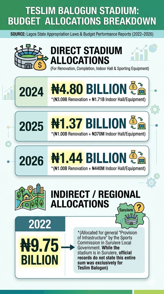I did a quick research and found at least ₦7.6 billion directly allocated to Teslim Balogun stadium renovations since 2024, plus a ₦9.75 billion indirect allocation in 2022. This is all from official approved budget documents. These people will destroy us.