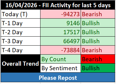 FII_DII_Nifty's tweet image. Last 5 days FII activity    🔴🟢🟢 🟢🔴

Trend by count: Bearish 🔴
Trend by sentiment: Bullish 🟢

 #Fiidata #fii #options