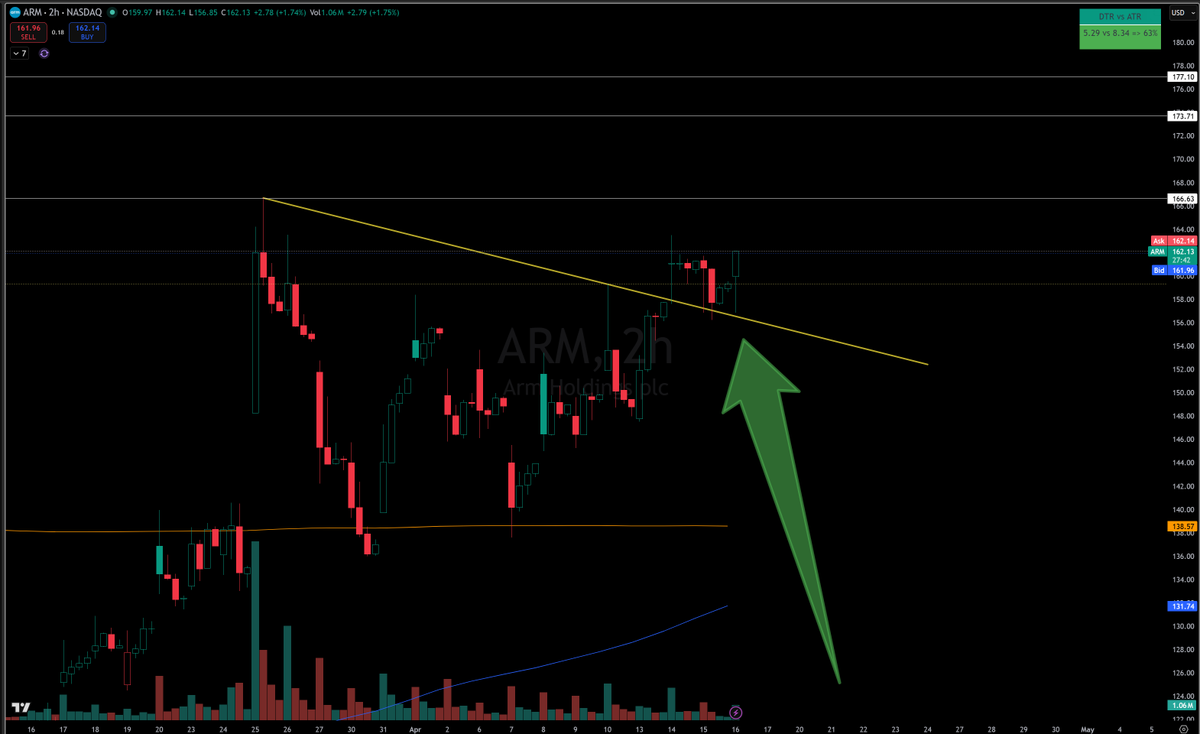 tandltrading's tweet image. $ARM $160 gamma wall gone. Party time @trendspider $CRWV $NVDA $CRDO