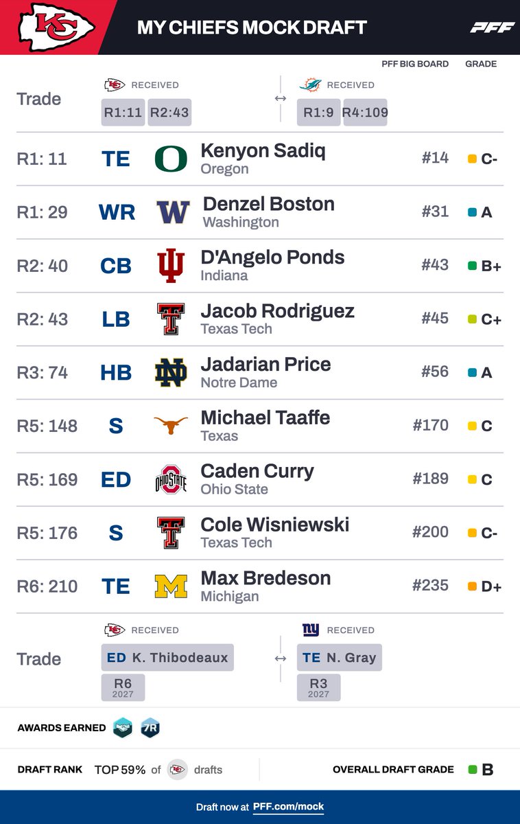 MTHooverHQ's tweet photo. Chiefs fans...this mock had Bailey, Bain, Love and Tate all gone by 9, so I picked up 43 by scooting back to 11, where I reluctantly took TE Kenyon Sadiq...but dammit if the rest of this draft isn't the favorite one I've done yet.

Doesn't fix RT or DT, but it fixes a LOT: https://t.co/oFVAw6Wg0E