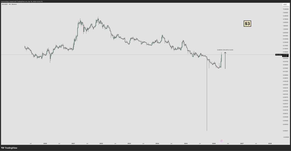moonbag's tweet photo. $ENJ literally went to $0.

Then back to trading price.

To then pump 500%+

"Altcoins are dead" https://t.co/6KlAe3nqla