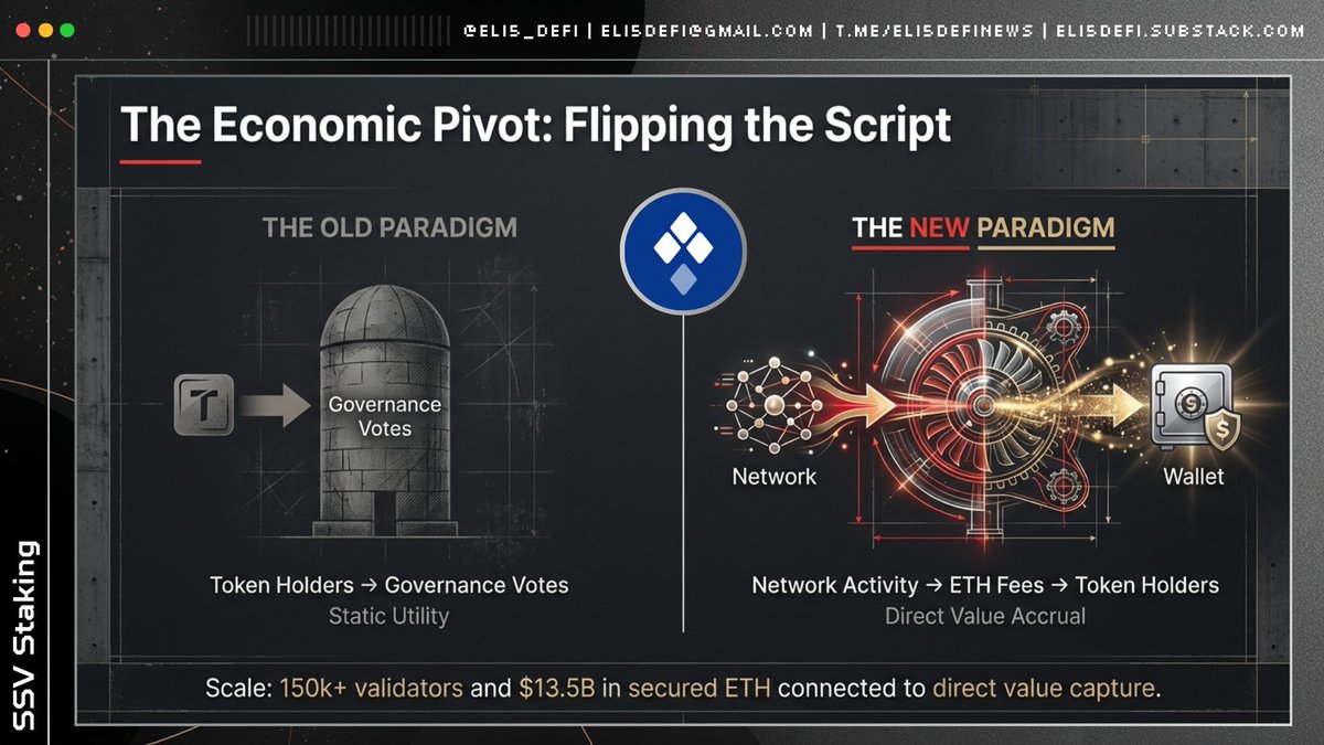 Eli5defi's tweet photo. Most "real yield" plays are discretionary.

Protocol decides when to buy. Market guesses whether they will. You get paid in the volatile token you're already holding.

SSV Staking is mechanical:

infra usage → ETH fees → your wallet

No governance vote required. No timing risk. https://t.co/dMgM33eBzV