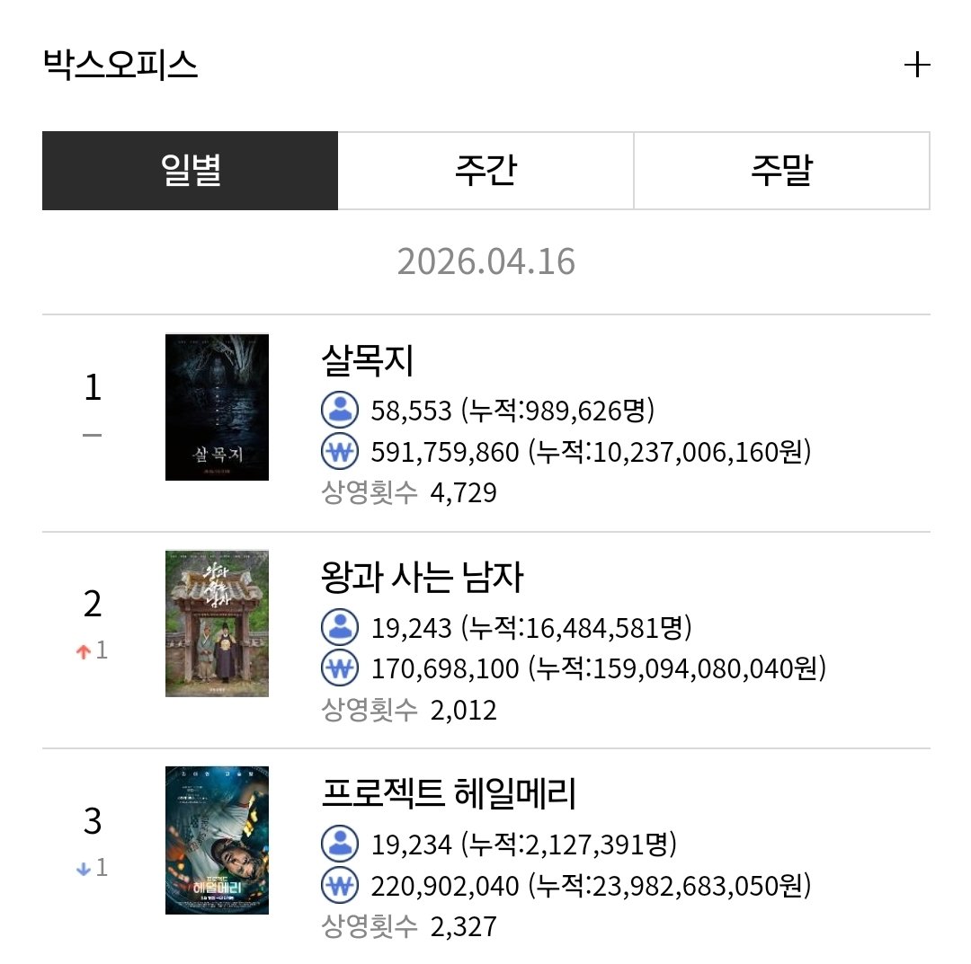 X 게시물 캡처 이미지(박스오피스 2위 언급)