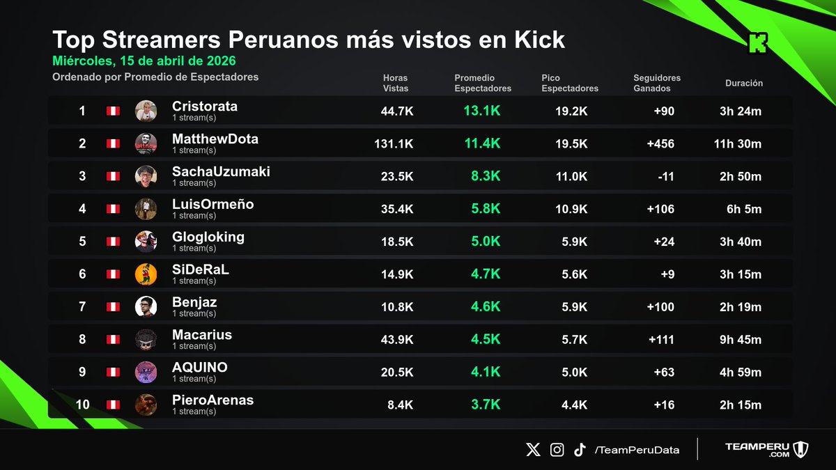 TeamPeruData's tweet photo. 🇵🇪 Los streamers peruanos más vistos en Kick Perú
📅 Miércoles, 15 de Abril 2026
🥇 #Cristorata
🥈 #MatthewDota
🥉 #SachaUzumaki
4⃣ #LuisOrmeño
5⃣ #Glogloking
6⃣ #SiDeRaL
7⃣ #Benjaz
8⃣ #Macarius
9⃣ #AQUINO
🔟 #PieroArenas https://t.co/dxLqxFpzG9