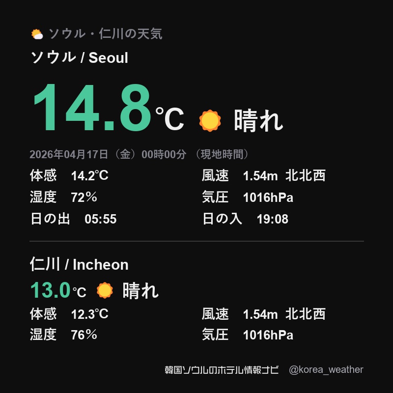 korea_weather's tweet image. 韓国 ソウルの天気 / Seoul
2026年04月17日（金）00時00分
（現地時間）

☀晴れ
気温｜14.8℃

🔗hotelstay.jp/seoul/live-cam…

体感温度｜14.2℃
湿度｜72％
風速｜1.54m 北北西
気圧｜1016hPa
日の出｜05:55:04
日の入｜19:08:08

#首爾