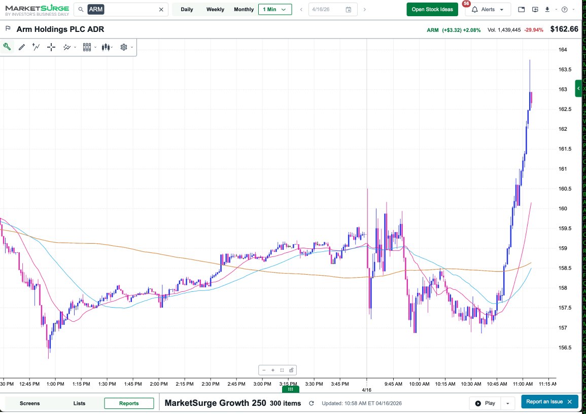 Couzin_Vinny's tweet image. $ARM $RGTI $AMD $NVDA $ON #IBDpartner lots of winners this AM. @IBDinvestors
Try @MarketSurge discount tinyurl.com/MktSurge