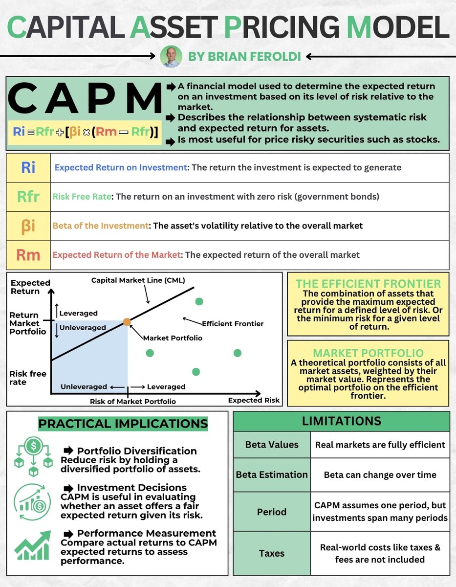 BrianFeroldi's tweet photo. Capital Asset Pricing Model (CAPM) Explained: https://t.co/b1ILPlR7st