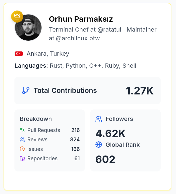 orhundev's tweet image. I found this website and apparently I'm the #1 open source contributor in Turkey 🏆

gitista.com/turkey/
github.com/orhun/

#opensource #github