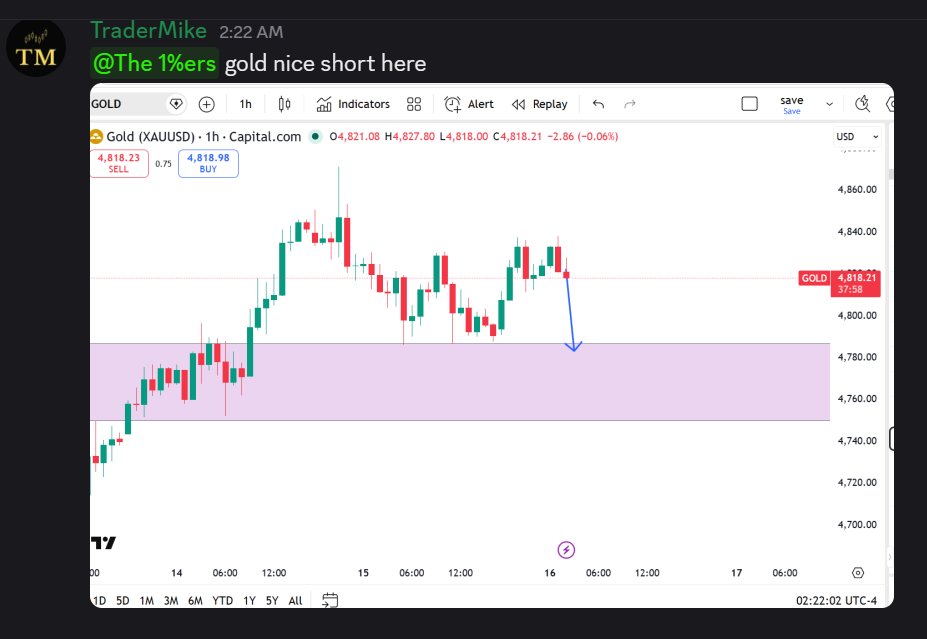 tradermike1234's tweet image. Gold short setup jumped off the chart today🩸🩸🩸

If you understand #TheStrat been studying the youtube vids I put out.... you were all over it 🧹