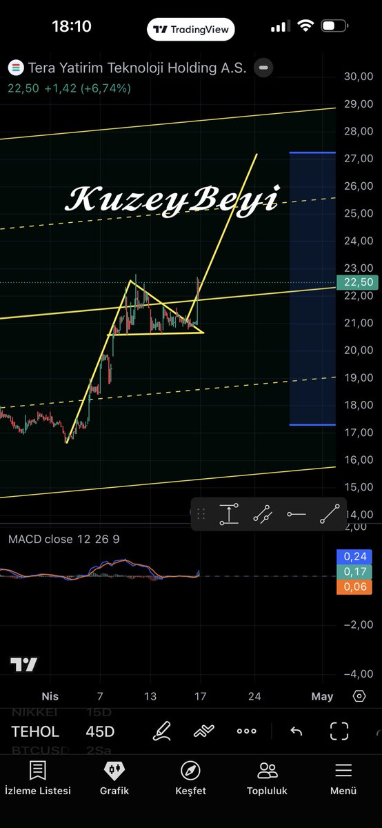 Kuzeybeyi1's tweet image. #TEHOL 
Bu da verdi %6.74 
(Ytd)