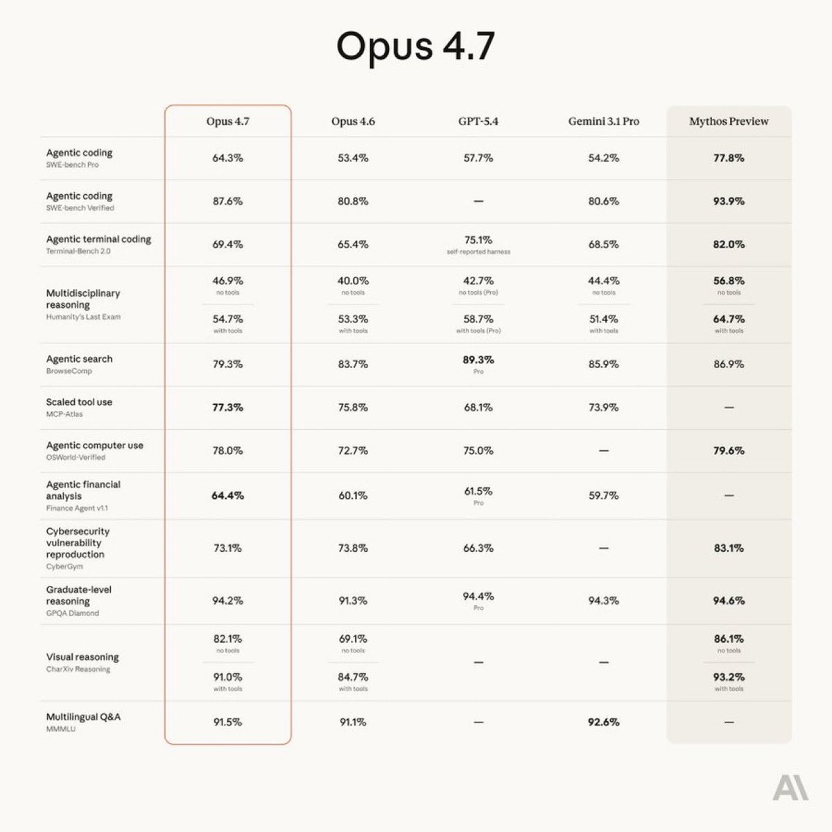 🚨CLAUDE OPUS 4.7 ACABA DE SALIR!

Cosas importantes:

-Resolución de imagen 3x mayor (hasta 2.576px) Verifica sus propios outputs antes de reportar 

- Nuevo nivel de esfuerzo xhigh para problemas difíciles /ultrareview en Claude Code marca lo que un revisor cuidadoso detectaría