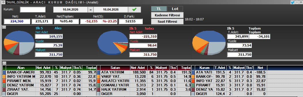 TraderxVersuz6's tweet image. #tavhl karanlıkta bunu vurmak kahpeliktir ... gün içinde nerdeydin karanlıgı bekledin .