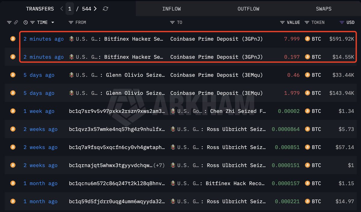 EkoKripto's tweet image. SON DAKİKA: 
ABD Hükümeti, #Bitfinex hack’inden ele geçirilen yaklaşık 8.2 #BTC’yi (büyük ihtimal satış için) #Coinbase Prime’a gönderdi.

Miktar küçük ama can sıkıcı.
Akıllı ol Amerika sabrımızı taşırma!
Kaynak: Arkham