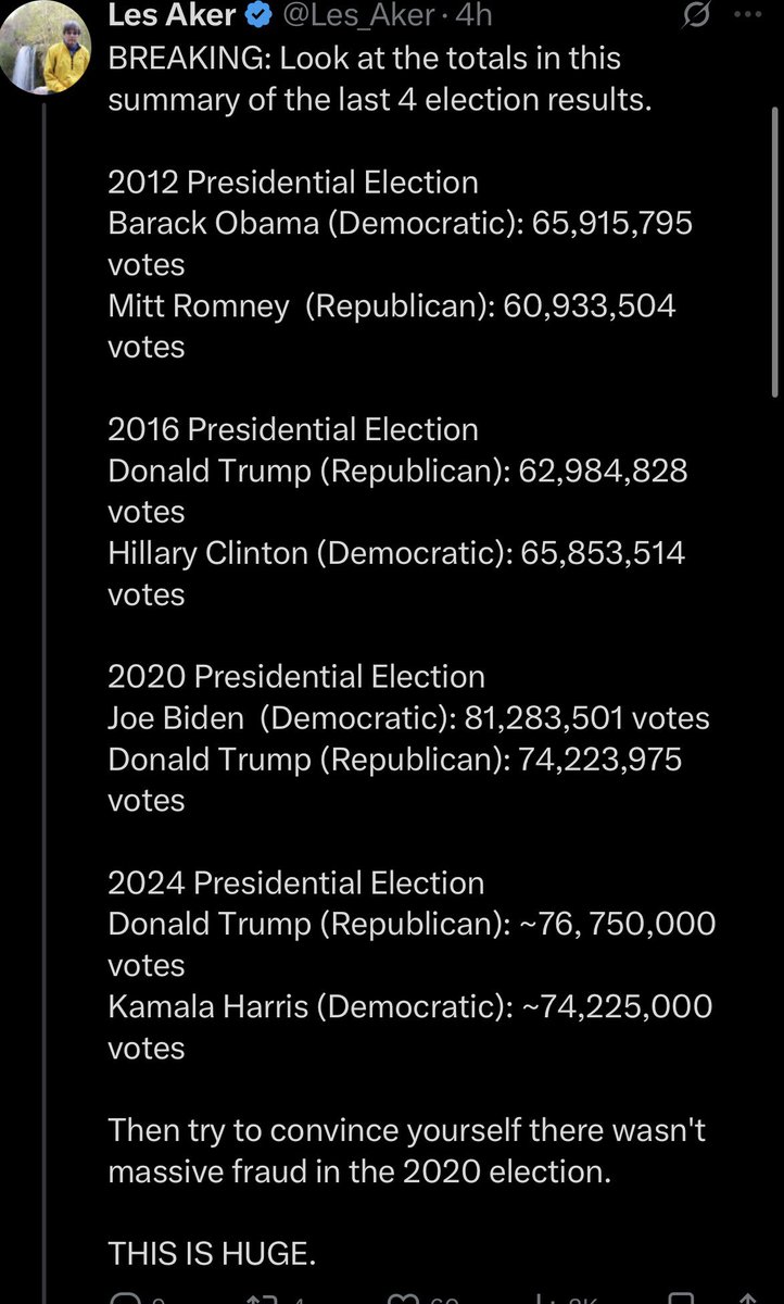 BonessWF's tweet photo. @Les_Aker @HeathMayo No it’s not that I don’t like the answer it’s that I don’t understand how those numbers lead to your conclusion.

Also what’s the matter? Did you realize you actually did claim that there was fraud in the first post and delete it thinking I wouldn’t see it? https://t.co/2dk7tNtzj6