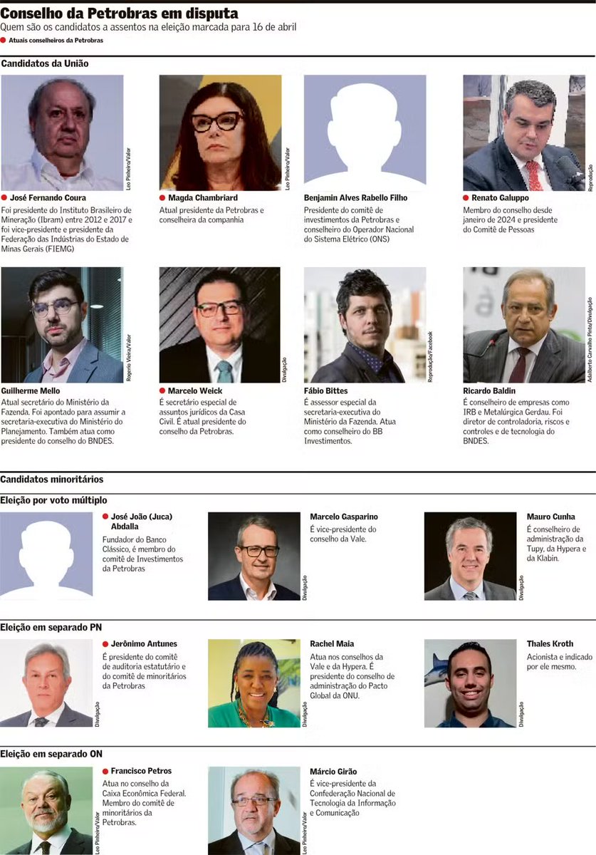 karinyleal_'s tweet photo. Hoje, a partir das 14h, os acionistas da Petrobras elegem o novo conselho de administração da companhia. 

Caso se repita o histórico, a União deve manter as seis posições no colegiado, com mais quatro representantes de minoritários e uma dos trabalhadores. https://t.co/66qtoqJ5Is