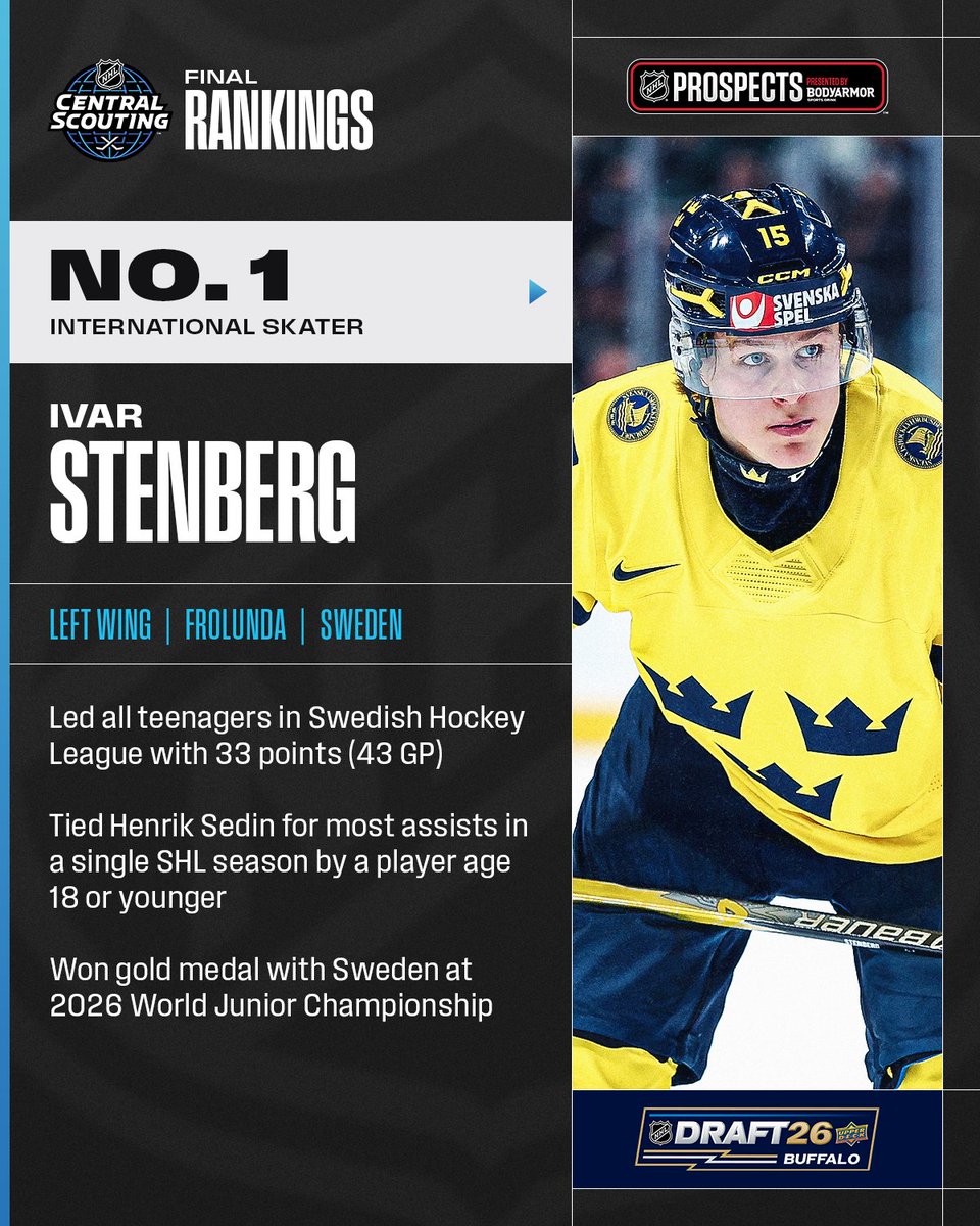 NHLPR's tweet image. Ivar Stenberg’s season included World Junior gold and a Swedish Hockey League season with stats in the same realm as Henrik Sedin. He tops the international skaters list followed by Latvian defenseman Alberts Smits.

#NHLDraft Rankings: media.nhl.com/public/news/19…