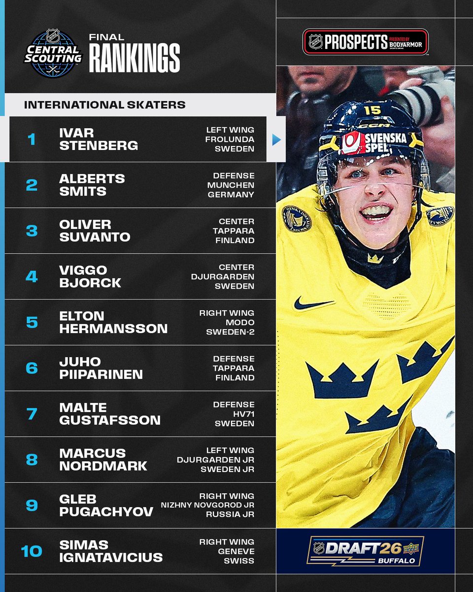 NHLPR's tweet image. Ivar Stenberg’s season included World Junior gold and a Swedish Hockey League season with stats in the same realm as Henrik Sedin. He tops the international skaters list followed by Latvian defenseman Alberts Smits.

#NHLDraft Rankings: media.nhl.com/public/news/19…
