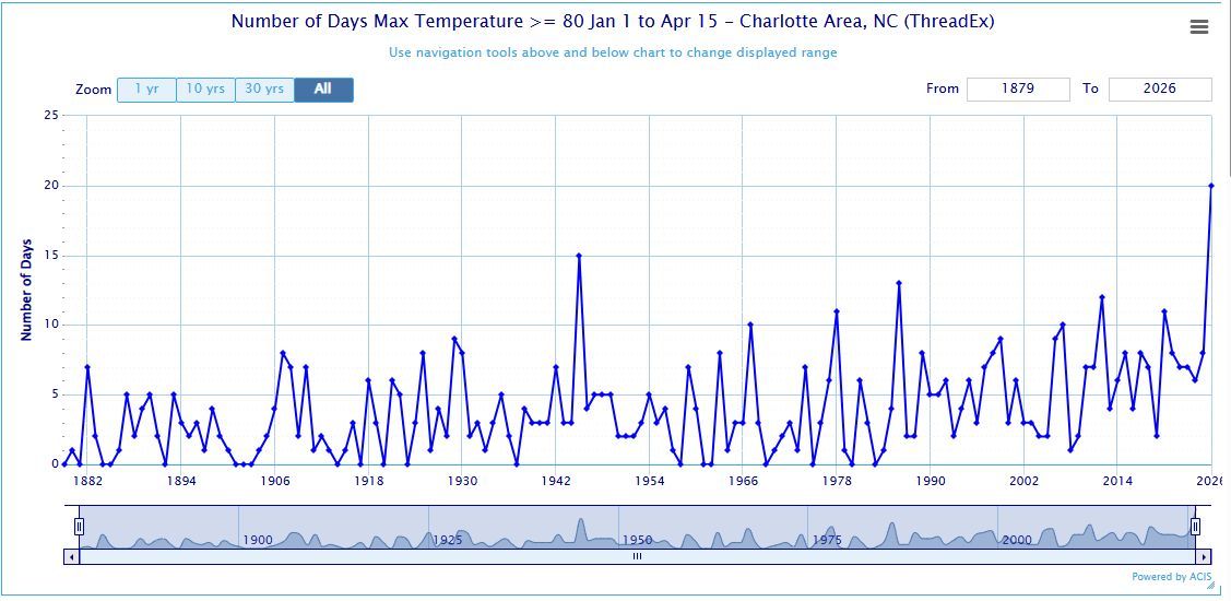 wxbrad's tweet image. 80° days in Charlotte to start the year through April 15th. 20 Days!!! That's 5 more than the previous record. #cltwx #ncwx #scwx #wcnc