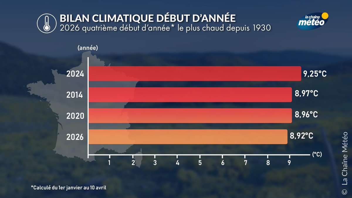 lachainemeteo's tweet image. 🌡️📈Vous allez sans doute être étonné mais ce début d'année 2026 (100 premiers jours) arrive en 4ème position des débuts d'année les plus doux depuis 1930. A #Paris c'est même le début d'année le plus chaud jamais observé depuis le début des relevés en 1873 ! Cela explique une