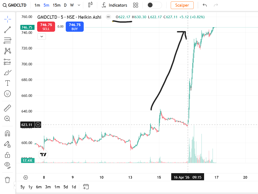 FinancialL93433's tweet image. GMDCLTD 📊 ₹ 624→ ₹ 746.75 🚀
+4.09% move with 4.23x volume — GMDCLTD ne momentum dikhaya 🚀
15 Apr 9:15–9:30 AM multiple flags, resistance 622.6 test hua , structure strong thi
#WhyStockMoved #GMDCLTD #LASAFinance