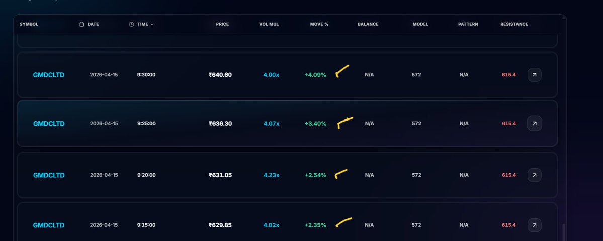 FinancialL93433's tweet image. GMDCLTD 📊 ₹ 624→ ₹ 746.75 🚀
+4.09% move with 4.23x volume — GMDCLTD ne momentum dikhaya 🚀
15 Apr 9:15–9:30 AM multiple flags, resistance 622.6 test hua , structure strong thi
#WhyStockMoved #GMDCLTD #LASAFinance
