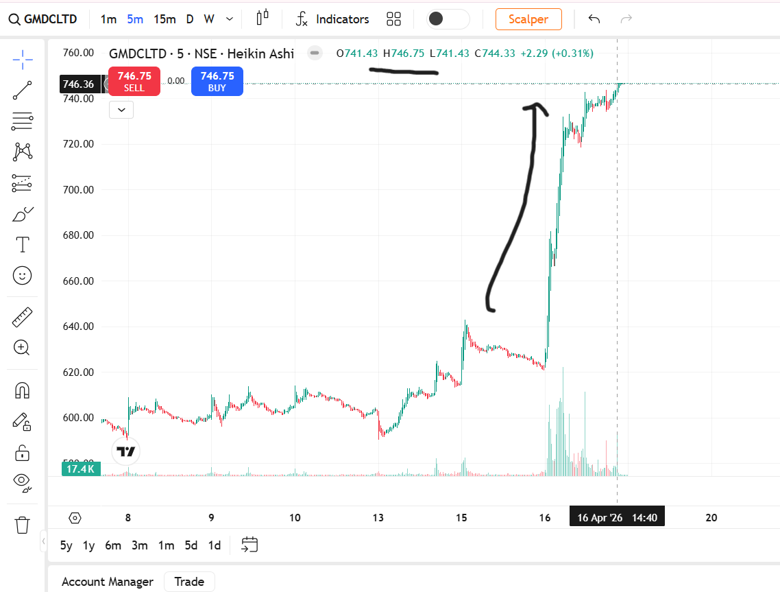 FinancialL93433's tweet image. GMDCLTD 📊 ₹ 624→ ₹ 746.75 🚀
+4.09% move with 4.23x volume — GMDCLTD ne momentum dikhaya 🚀
15 Apr 9:15–9:30 AM multiple flags, resistance 622.6 test hua , structure strong thi
#WhyStockMoved #GMDCLTD #LASAFinance