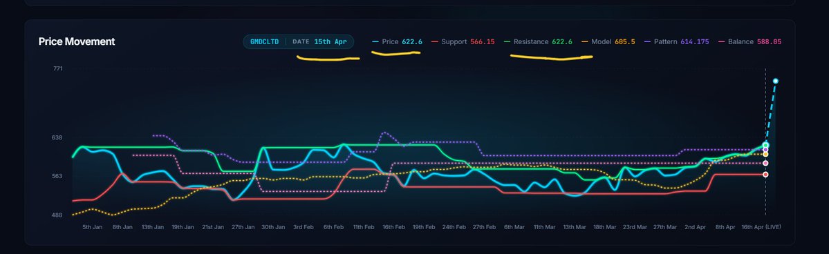 FinancialL93433's tweet image. GMDCLTD 📊 ₹ 624→ ₹ 746.75 🚀
+4.09% move with 4.23x volume — GMDCLTD ne momentum dikhaya 🚀
15 Apr 9:15–9:30 AM multiple flags, resistance 622.6 test hua , structure strong thi
#WhyStockMoved #GMDCLTD #LASAFinance