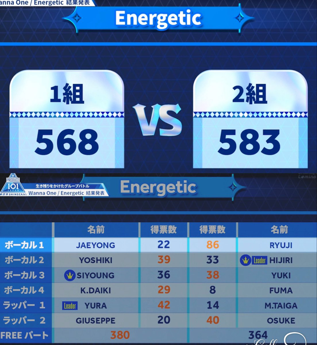 K_popest's tweet photo. 日プ 新世界グループバトル
結果一覧(4/16放送分)
🎤 LOUD
🎤 CASE 143
🎤 The Peak
🎤 Energetic
#PRODUCE101JAPAN新世界
#日プ新世界 #101SHINSEKAI https://t.co/nfIiUYSZyq