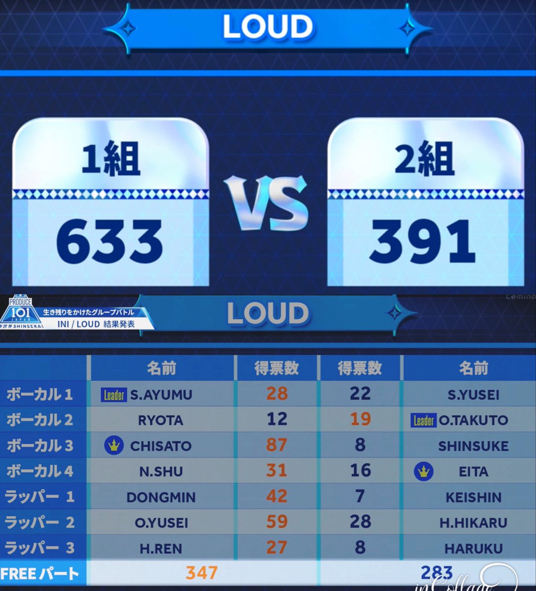 K_popest's tweet photo. 日プ 新世界グループバトル
結果一覧(4/16放送分)
🎤 LOUD
🎤 CASE 143
🎤 The Peak
🎤 Energetic
#PRODUCE101JAPAN新世界
#日プ新世界 #101SHINSEKAI https://t.co/nfIiUYSZyq
