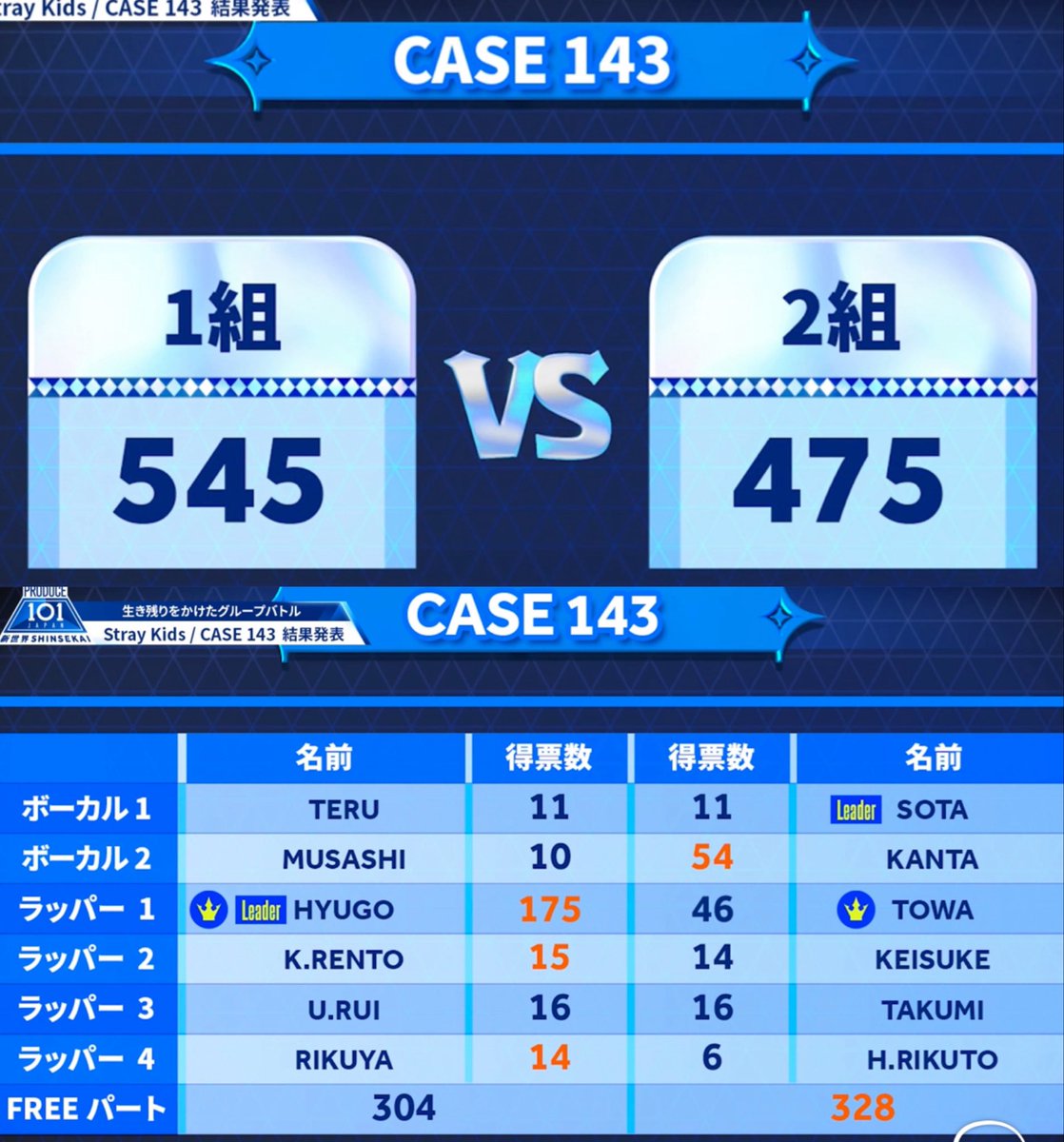 K_popest's tweet photo. 日プ 新世界グループバトル
結果一覧(4/16放送分)
🎤 LOUD
🎤 CASE 143
🎤 The Peak
🎤 Energetic
#PRODUCE101JAPAN新世界
#日プ新世界 #101SHINSEKAI https://t.co/nfIiUYSZyq