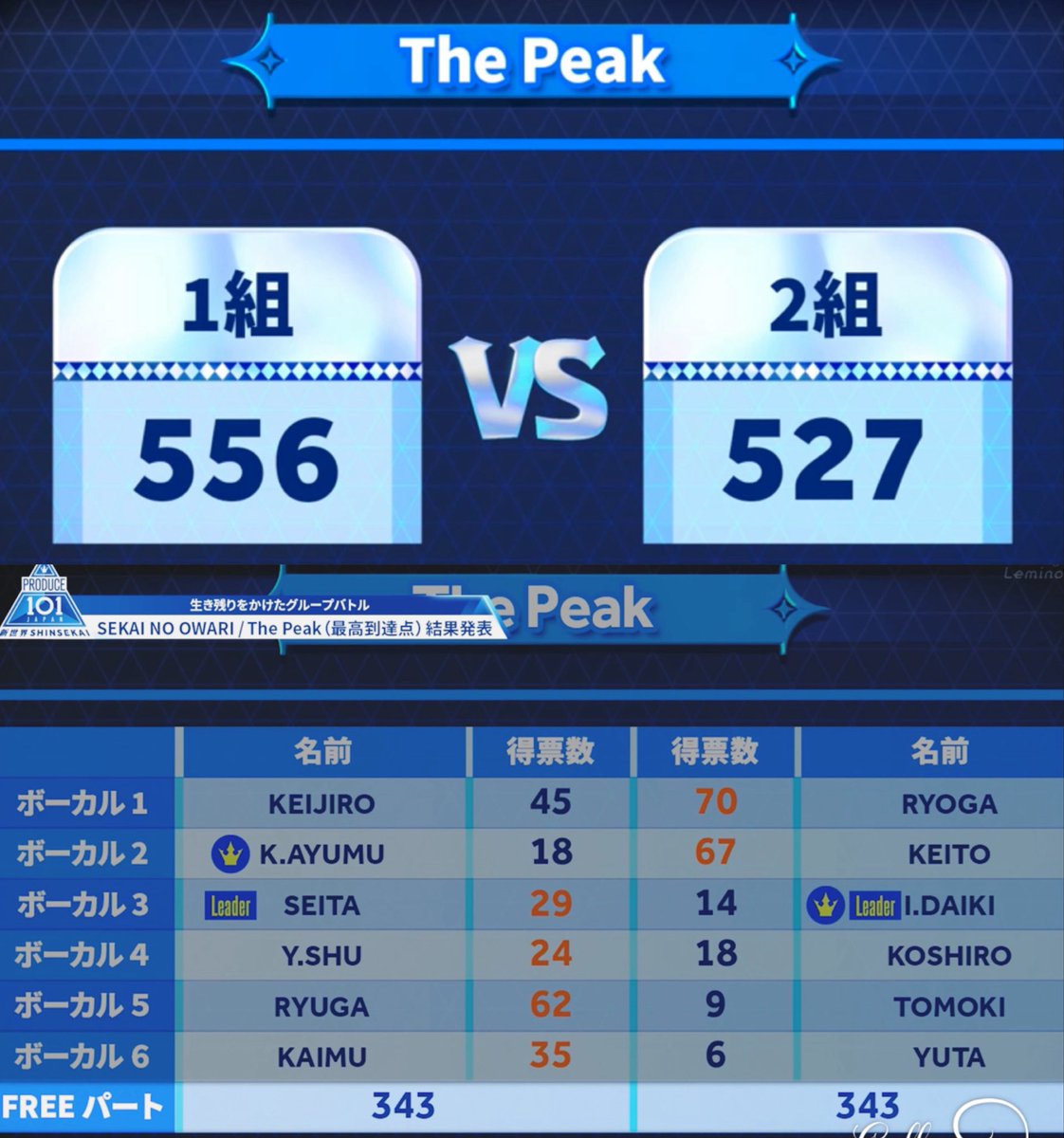K_popest's tweet photo. 日プ 新世界グループバトル
結果一覧(4/16放送分)
🎤 LOUD
🎤 CASE 143
🎤 The Peak
🎤 Energetic
#PRODUCE101JAPAN新世界
#日プ新世界 #101SHINSEKAI https://t.co/nfIiUYSZyq