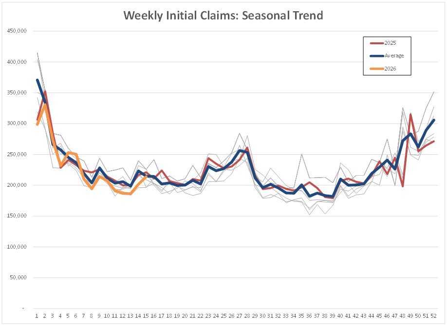 MatthewNMurphy's tweet photo. One of my favorite indicators: NSA Initial Claims is moving up off the lows, but it's still right in line with seasonal averages.  

I removed 2020-2021 (while they are massive outliers in the series), but believe me you will see stress in this series when it appears. https://t.co/hWUnxCMLAq